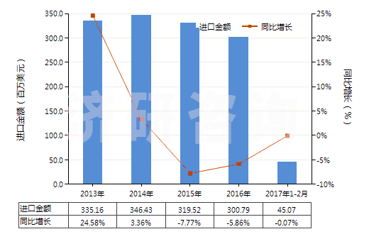 2013-2017年2月中國(guó)非電動(dòng)機(jī)驅(qū)動(dòng)的制冷設(shè)備用壓縮機(jī)(HS84143090)進(jìn)口總額及增速統(tǒng)計(jì)